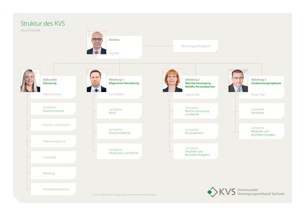 Organigramm des KVS, das die interne Struktur darstellt. (Bei Klick öffnet sich eine vergrößerte Ansicht. Ein für Screenreader zugängliches PDF finden Sie unterhalb der Grafik.)